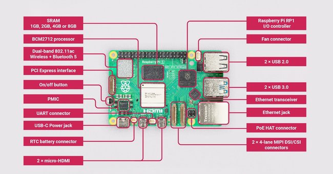 Die Anschlüsse des Raspberry Pi 5 (Bildquelle: raspberrypi.com)