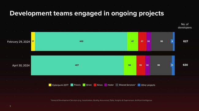 The image shows a graph from CD Projekt Red's financial report