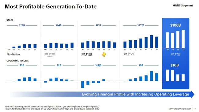 Eine Folie aus dem Finanzbericht von Sony.