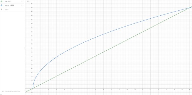 Das Bild zeigt eine Grafik, welche die neue Progression in Elden Ring zeigt