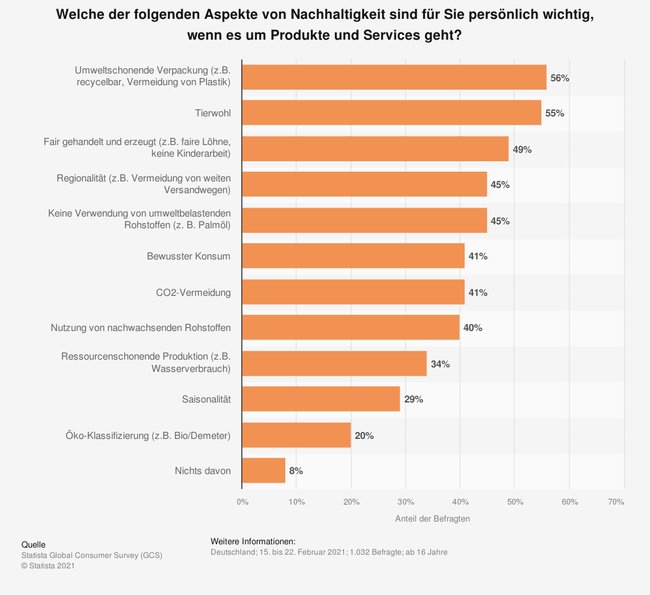 Laut einer Umfrage von Statista von 2021 stehen für Einzelpersonen verschiedene Kriterien bei dem Thema Nachhaltigkeit im Vordergrund (Quelle: Statista / Statista Global Consumer Survey).