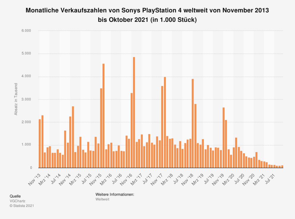 In der Statistik seht ihr die monatlichen Verkaufszahlen der PS4 von 2013 bis Oktober 2021 (Quelle: VGChartz/Statista).