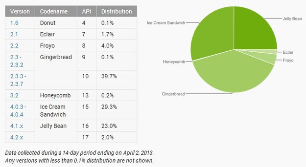 Android-Versionen: März-Statistiken, neue Zählweise ab April
