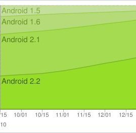 Android-Versionen: Froyo inzwischen auf über 60% aller Geräte