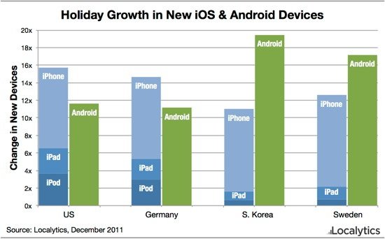 Android-Aktivierungen: Fast 4 Millionen neue Geräte am 24. und 25. Dezember