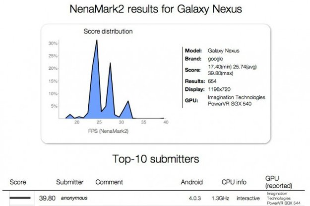 Galaxy Nexus: Schnellere Variante in Benchmarks aufgetaucht?