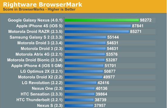 Galaxy Nexus vs iPhone 4S: Erste Benchmark-Ergebnisse