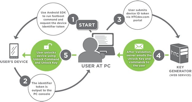 HTC: Bootloader inoffiziell entsperren ohne Garantieverlust