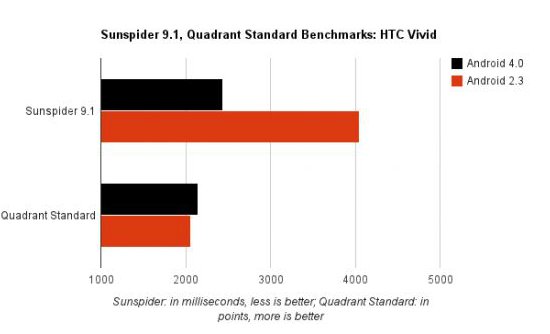 HTC Velocity: Mit Ice Cream Sandwich bis zu 66% schneller
