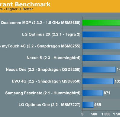 Qualcomm MSM 8660 Dual Core Snapdragon im Benchmark-Test