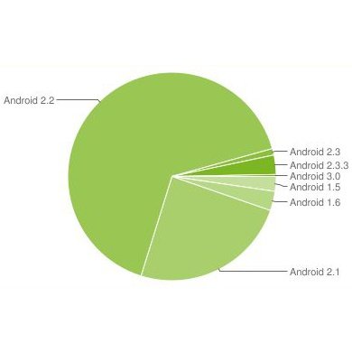 Android Updates: Was bringt die neue Richtlinie?