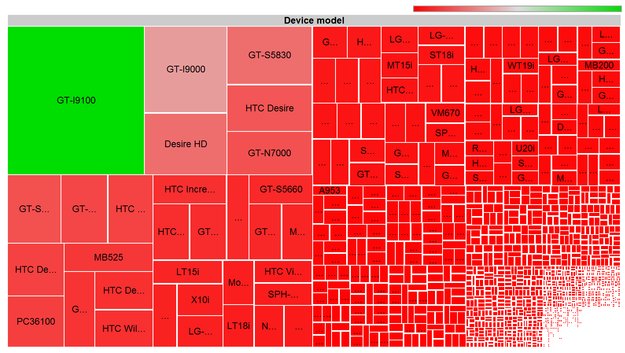 Android-Fragmentierung: Grafische Darstellung der Geräte-Vielfalt