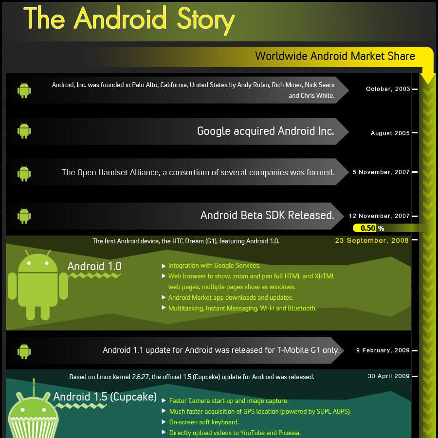 Die Android-Story: Informative Grafik illustriert Geschichte des OS