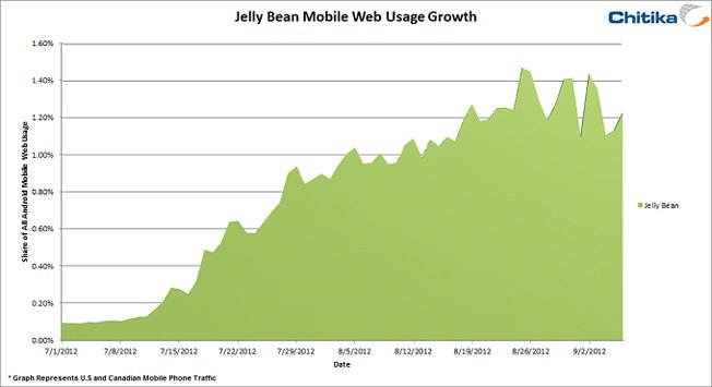 Jelly Bean: Android 4.1 mit 1.500-prozentiger Wachstumsrate in zwei Monaten
