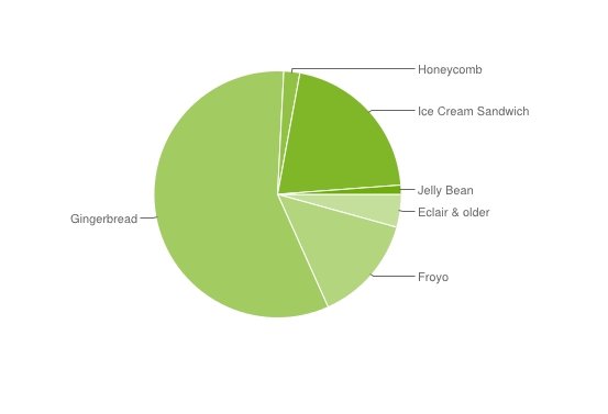Android-Versionen zum September: „Gingerbread“ weiterhin vorherrschend