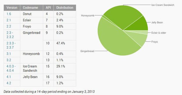 Android-Versionen: Jelly Bean erstmals über 10 Prozent Marktanteil
