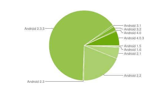 Android: Ice Cream Sandwich im Mai auf 7,1 Prozent aller Geräte