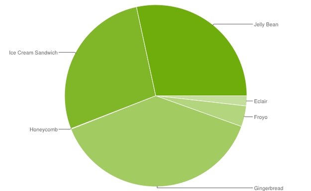 Android-Versionen: Jelly Bean überholt ICS im April