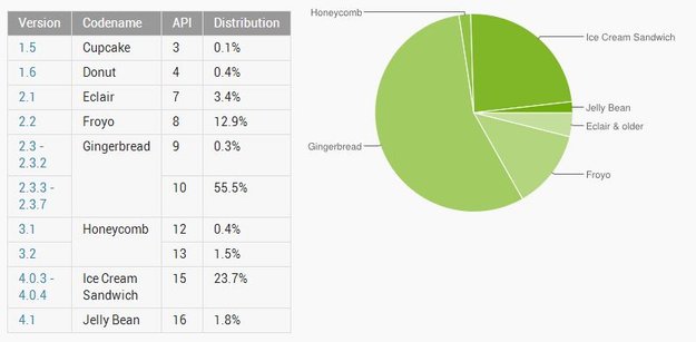 Android-Versionen: Android 4.x im September auf 25 % aller Geräte