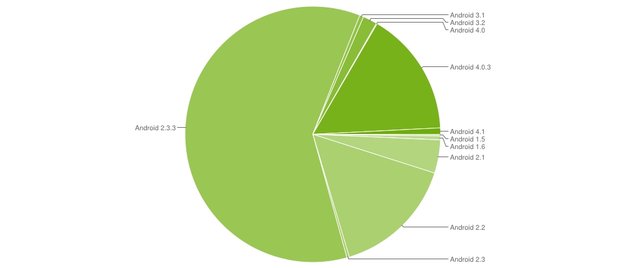 Android-Versionen im Juli: ICS oder Jelly Bean auf jedem 6. Gerät
