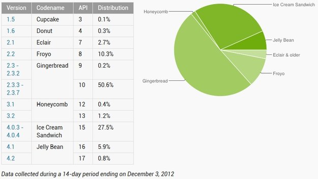 Android-Versionen im November: Gingerbread bleibt hartnäckig
