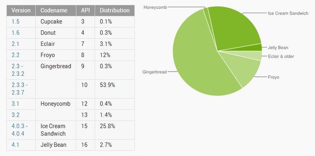 Android-Versionen: Android 4.x im Oktober weiter auf dem Vormarsch