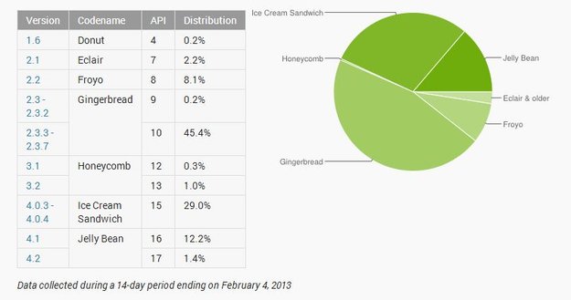 Android-Versionen: Jelly Bean legt im Januar weiter zu