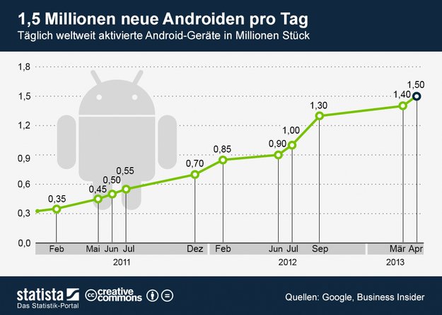 Android: 1,5 Millionen Aktivierungen täglich, Tendenz steigend