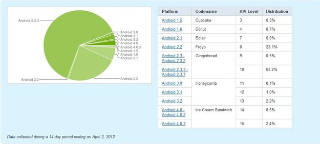 Android: Ice Cream Sandwich-Verbreitung steigt langsam an