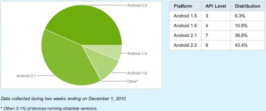 Android-Versionen: 2.2 "Froyo" häufiger als 2.1 "Eclair"