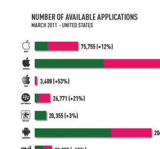 Android Market: Mehr Gratis-Anwendungen als Apples App Store