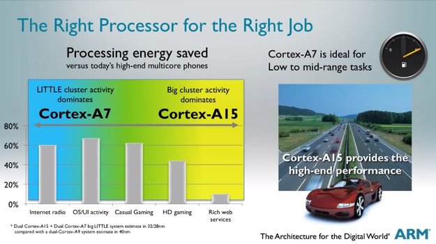 big.LITTLE: CPU-Technologie des Exynos 5 Octa im Erklär-Video