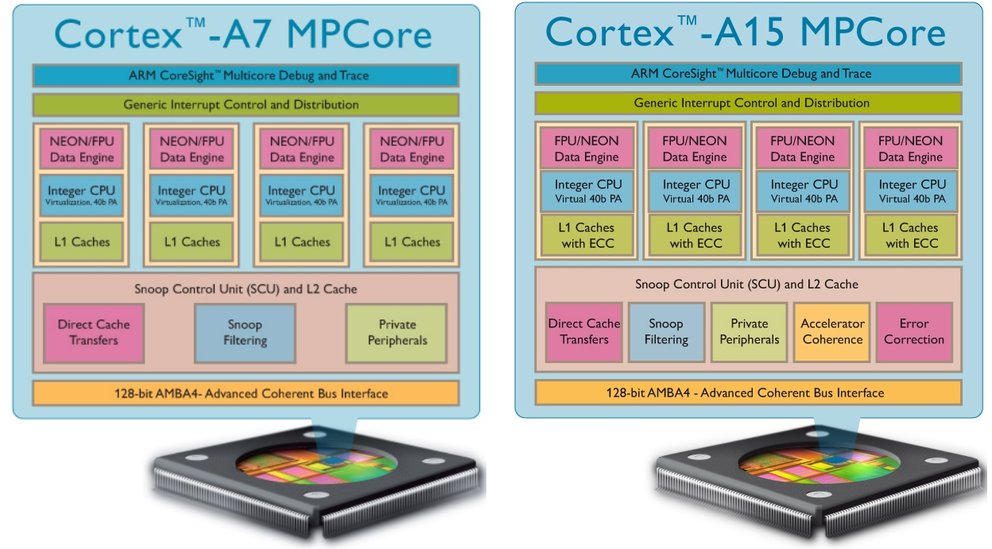 Samsung: Neue ARM-Kerne bringen höhere Energieeffizienz für Exynos