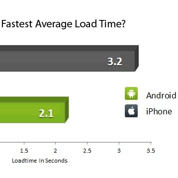 Browser Wars: Android-Browser 45% schneller als iOS-Safari