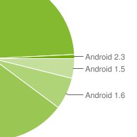 Fragmentierung ade: Fast 90 % der Androiden laufen mit OS>2.1