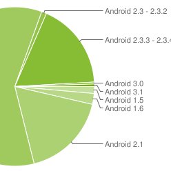 Android-Statistiken: 2.3 auf dem Vormarsch, Froyo weiter Platzhirsch