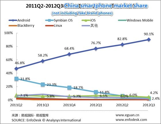 Android: 90 Prozent Smartphone-Marktanteil in China