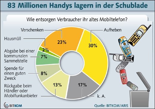 In Deutschland werden 83 Millionen alte Mobiltelefone gehortet