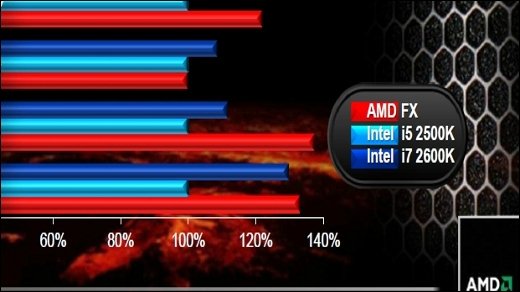 AMD Bulldozer - Neue Benchmarks zeigen FX-CPUs nahezu gleichauf mit i7s