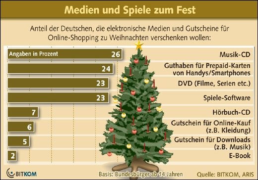 BITKOM-Umfrage - Beliebte Weihnachtsgeschenke sind Games, Musik und Handyguthaben