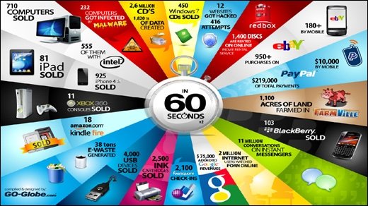 Jahresrückblick kurios - Das ist 2011 alle 60 Sekunden passiert