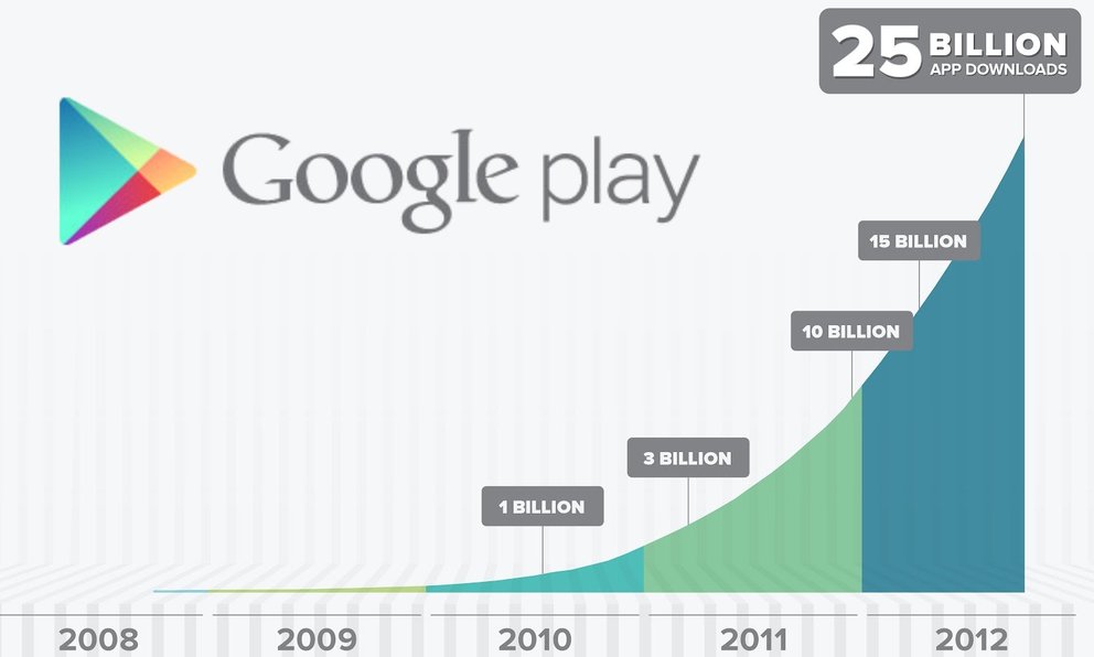 Play Store: 25 Milliarden Downloads, Bezahl-Apps für 25 Cent