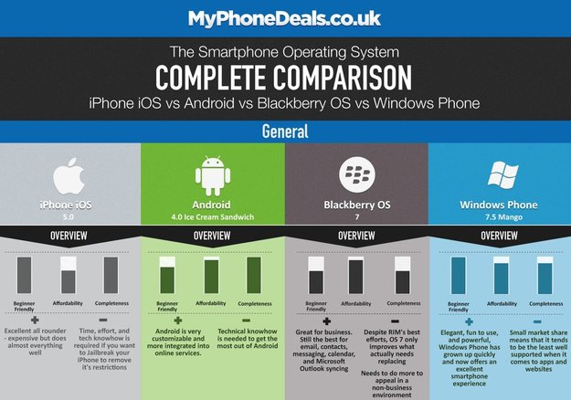 Infografik: iOS 5.0, Android 4.0, Blackberry OS 7 und Windows Phone 7.5 im Vergleich