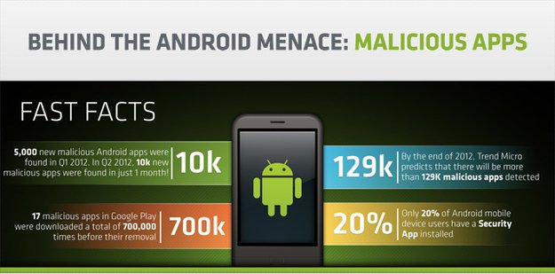 Android-Malware: Bedrohung steigt, aber nicht für alle Nutzer