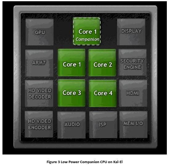 Tegra 3 von Nvidia ist ein Quad-Core +1-Core
