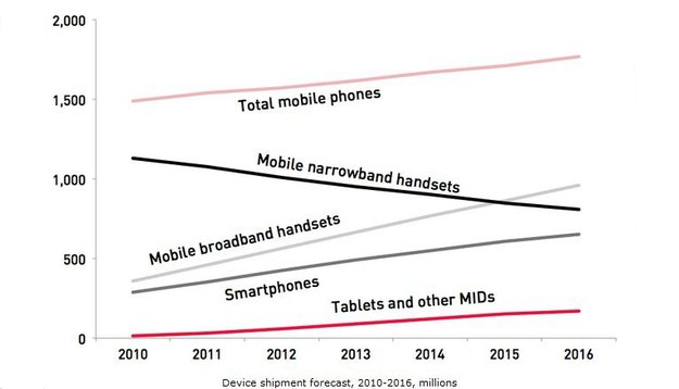 Apple vs. Android: iOS könnte 2012 weiter Marktanteile verlieren