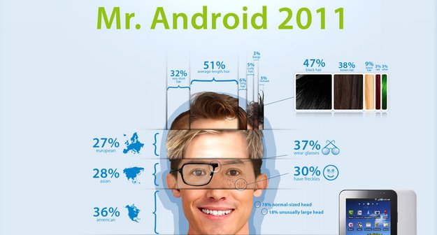 Mr. Android 2011: Infografik zeigt den typischen Android-Nutzer