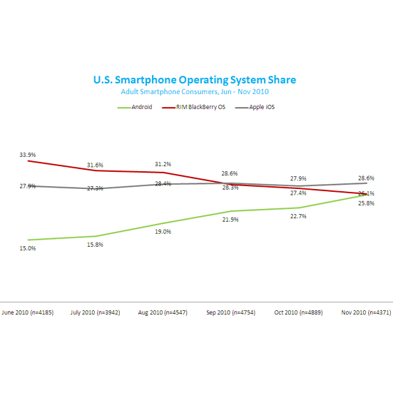 Nielsen-Studie: Android holt gegenüber iOS auf