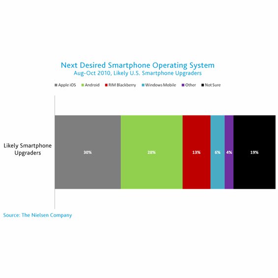 Nielsen: Android-Smartphones so begehrt wie iDevices