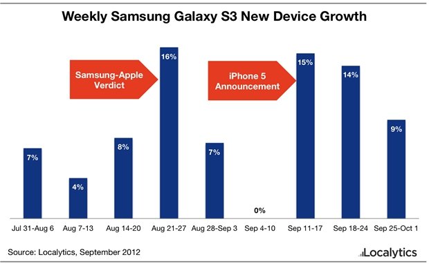 Apple vs. Samsung: SGS3-Verkaufsanstieg nach Gerichtsurteil
